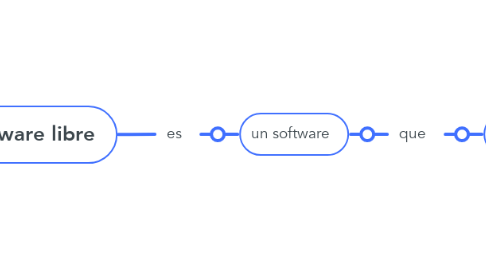 Mind Map: Software libre