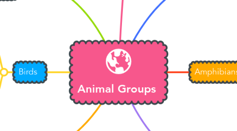 Mind Map: Animal Groups