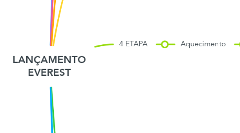 Mind Map: LANÇAMENTO EVEREST