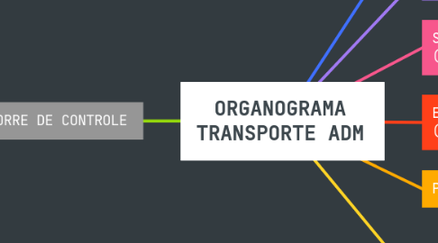 Mind Map: ORGANOGRAMA TRANSPORTE ADM