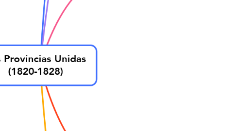 Mind Map: Las Provincias Unidas (1820-1828)