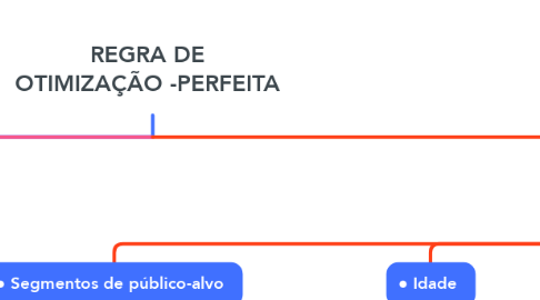 Mind Map: REGRA DE OTIMIZAÇÃO -PERFEITA