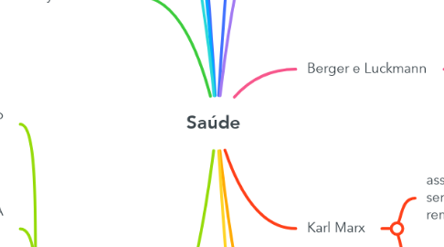 Mind Map: Saúde