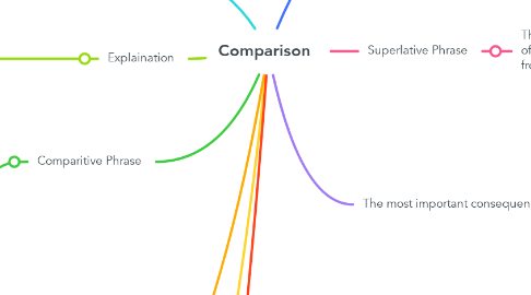 Mind Map: Comparison