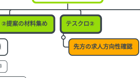 Mind Map: Site（初級者用）