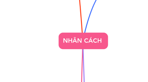 Mind Map: NHÂN CÁCH