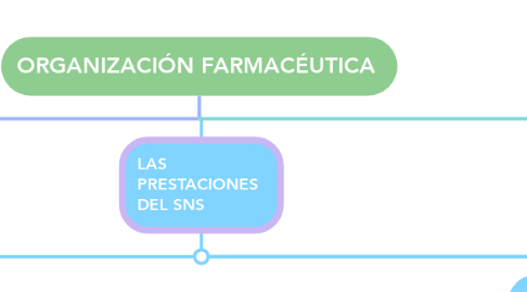 Mind Map: ORGANIZACIÓN FARMACÉUTICA