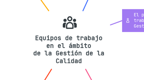 Mind Map: Equipos de trabajo en el ámbito de la Gestión de la Calidad