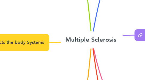 Mind Map: Multiple Sclerosis