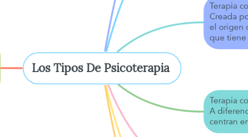 Mind Map: Los Tipos De Psicoterapia