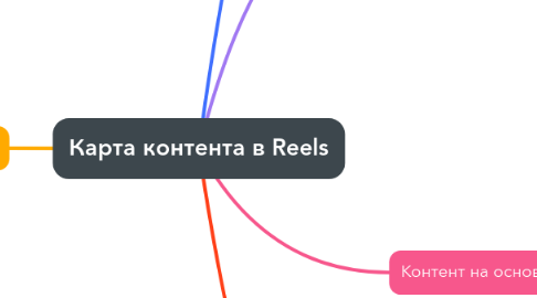 Mind Map: Карта контента в Reels