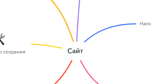 Mind Map: Сайт