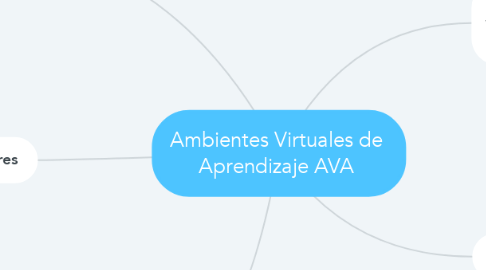 Mind Map: Ambientes Virtuales de Aprendizaje AVA