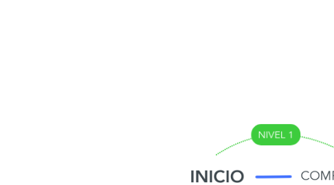 Mind Map: INICIO