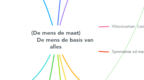 Mind Map: (De mens de maat)            De mens de basis van alles