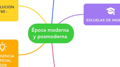 Mind Map: Época moderna y posmoderna