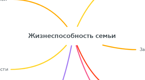 Mind Map: Жизнеспособность семьи