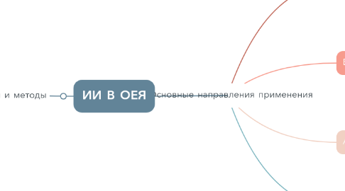 Mind Map: Основные направления применения