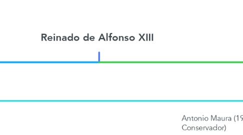 Mind Map: Reinado de Alfonso XIII