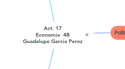 Mind Map: Act. 17 Economía  4B Guadalupe García Perez