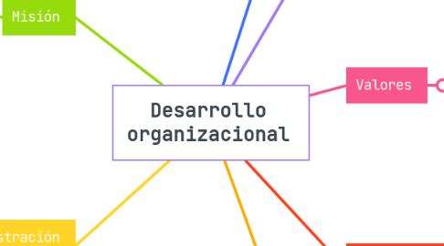 Mind Map: Desarrollo organizacional