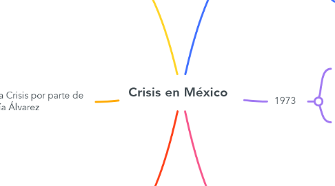 Mind Map: Crisis en México