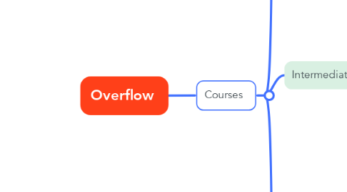 Mind Map: Overflow