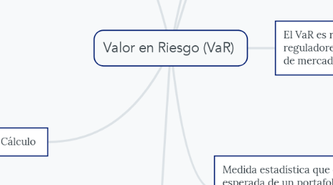 Mind Map: Valor en Riesgo (VaR)