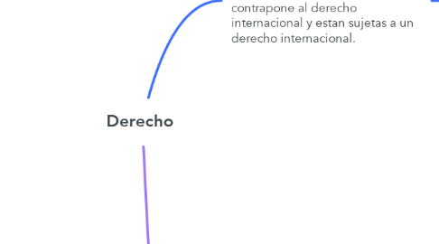 Mind Map: Derecho