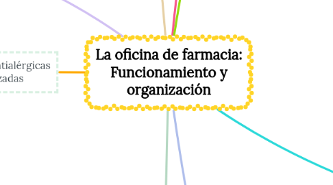 Mind Map: La oficina de farmacia: Funcionamiento y organización