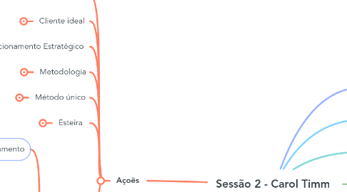 Mind Map: Sessão 2 - Carol Timm