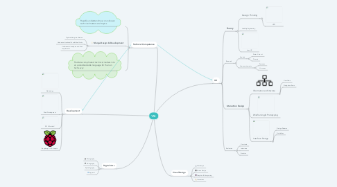 Mind Map: YAS