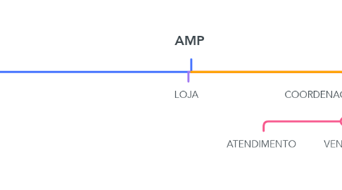 Mind Map: AMP