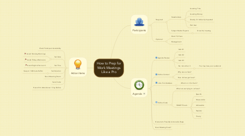 Mind Map: How to Prep for Work Meetings Like a Pro