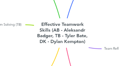 Mind Map: Effective Teamwork Skills (AB - Aleksandr Badger, TB - Tyler Bate, DK - Dylan Kempton)