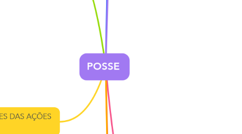 Mind Map: POSSE