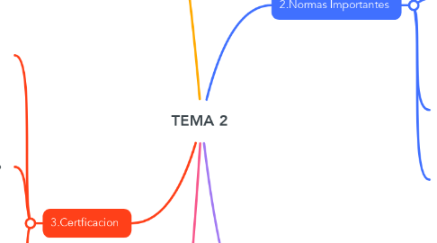 Mind Map: TEMA 2