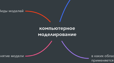 Mind Map: компьютерное моделирование