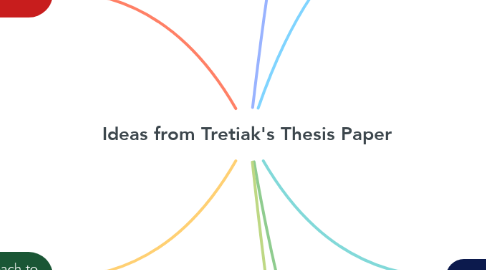 Mind Map: Ideas from Tretiak's Thesis Paper