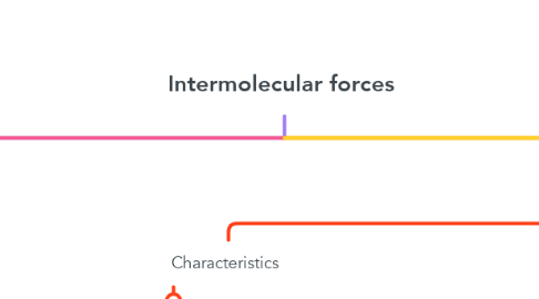 Mind Map: Intermolecular forces