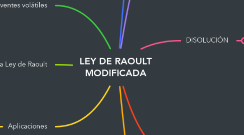 Mind Map: LEY DE RAOULT MODIFICADA