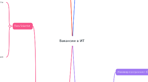 Mind Map: Вакансии в ИТ