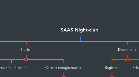 Mind Map: SAAS Night-club