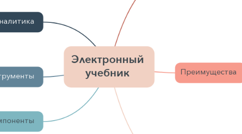 Mind Map: Электронный учебник