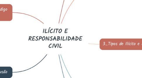 Mind Map: ILÍCITO E RESPONSABILIDADE CIVIL