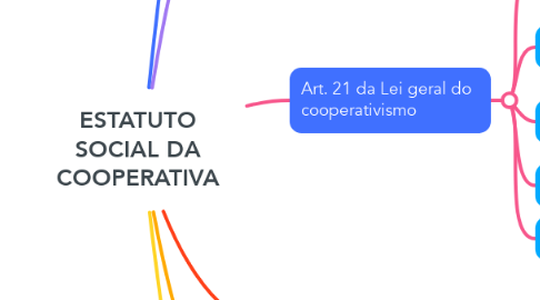 Mind Map: ESTATUTO SOCIAL DA COOPERATIVA