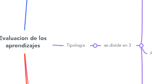 Mind Map: Evaluacion de los aprendizajes