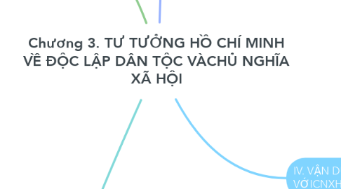 Mind Map: Chương 3. TƯ TƯỞNG HỒ CHÍ MINH VỀ ĐỘC LẬP DÂN TỘC VÀCHỦ NGHĨA XÃ HỘI