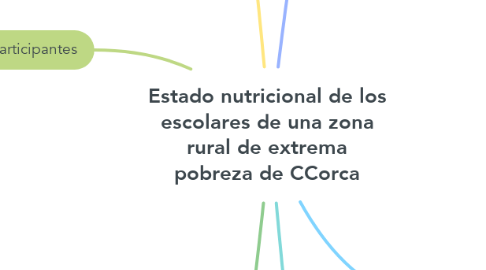 Mind Map: Estado nutricional de los escolares de una zona rural de extrema pobreza de CCorca