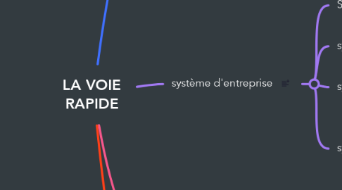 Mind Map: LA VOIE RAPIDE